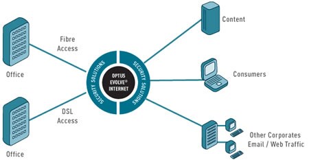 Optus Evolve Internet overview